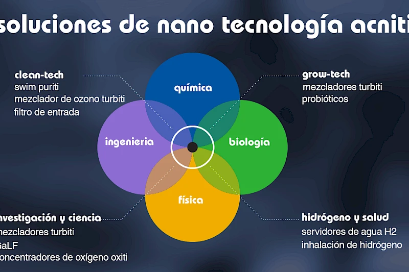 soluciones de nanotecnología acniti