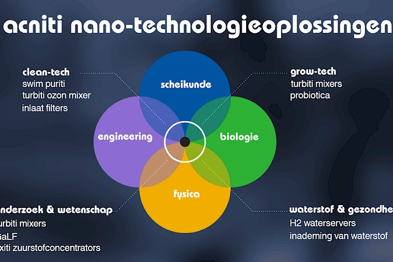 acniti nanotechnologie-oplossingen