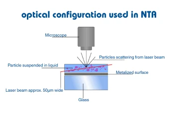 optical configuration used in nta