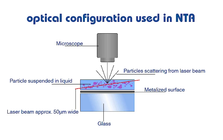 optical configuration used in nta