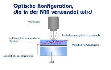 optische Konfiguration in nta verwendet