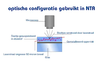 optische configuratie gebruikt in NTA