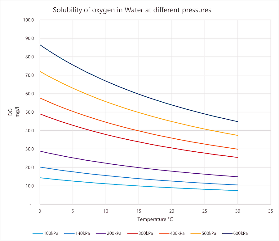 solubilidad del oxigeno en agua a diferentes presiones