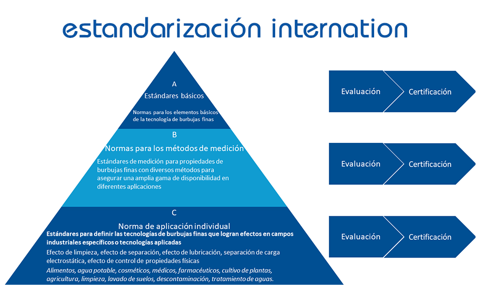 Estratificación internacional ISO de tres capas ISO 20480-1