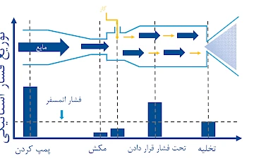 فن آوری تولید نانوحباب های بسیار ریز با روش انحلال تحت فشار