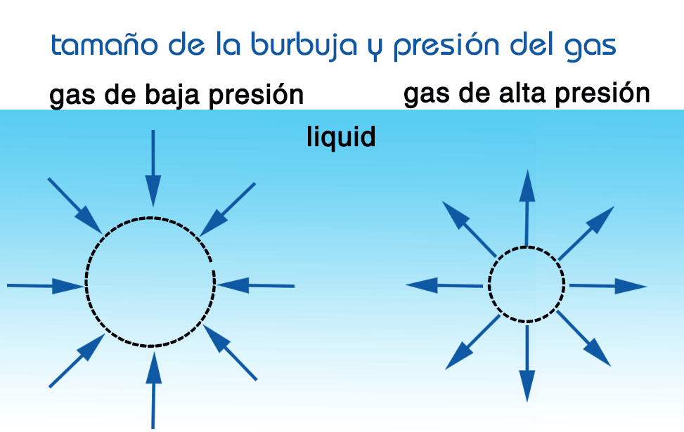 Tamaño de las burbujas ultra finas y presión del gas