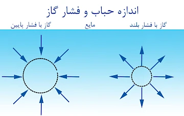 اندازه حباب و فشار گاز