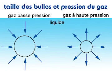 Taille des nanobulles et pression de gaz