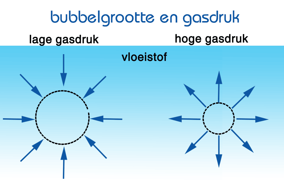 Ultrafijn bubbels grootte en gas druk