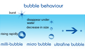 Examples milli bubbles, micro bubble and ultrafine bubbles