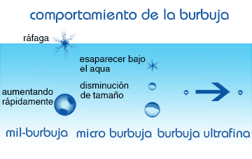 Ejemplos de burbujas milimétricas, micro burbujas y burbujas ultrafinas