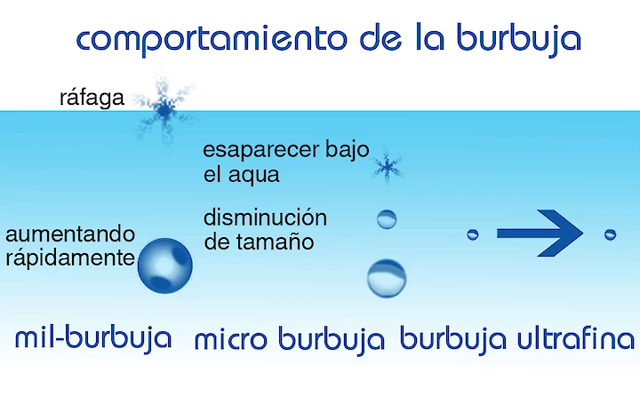Ejemplos de burbujas milimétricas, micro burbujas y nanoburbujas