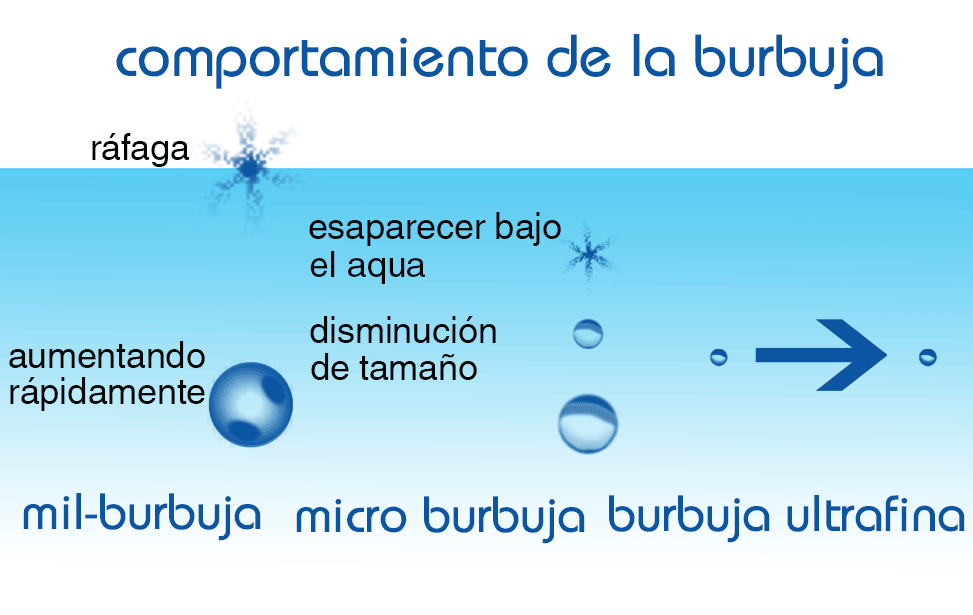 Ejemplos de burbujas milimétricas, micro burbujas y burbujas ultrafinas