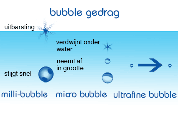 Voorbeelden milli bubbels, micro bubbel en ultrafijn bubbels