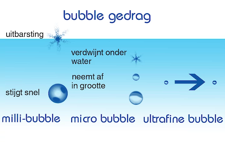 Voorbeelden milli bubbels, micro bubbel en nanobubbels