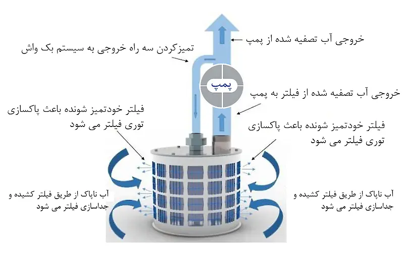 نمای کلی سیستم صافی فیلتر ورودی rf200