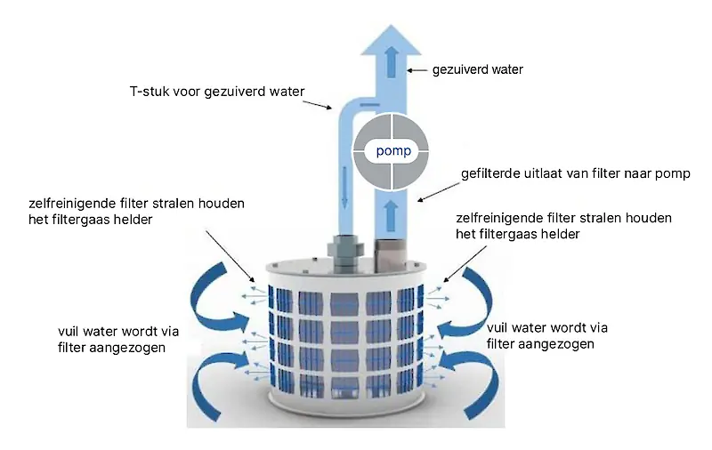 Systeem overzicht RF200