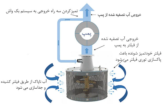 صافی فیلتر ورودی سیستم RF600