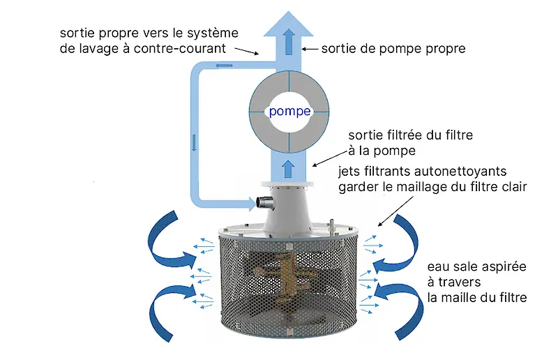 Vue d'ensemble du filtre d'entrée du système RF600