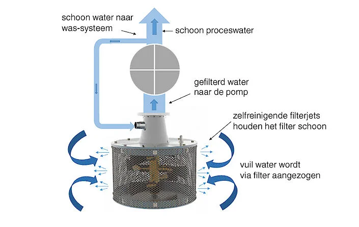 Beschrijving systeem RF600