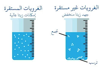 Stable and unstable colloids, with aggregation and sedimentation