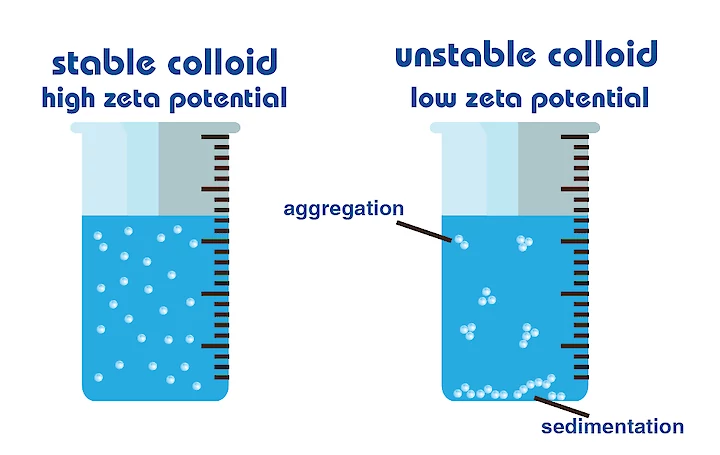 Stable and unstable colloids, with aggregation and sedimentation
