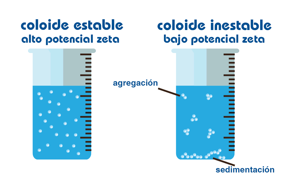 Coloides estables e inestables, con agregación y sedimentación.