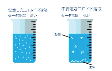 Stable and unstable colloids, with aggregation and sedimentation