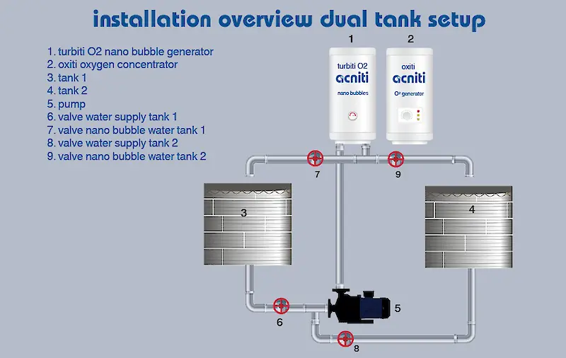 installation nanobubble generator with dual tank setup