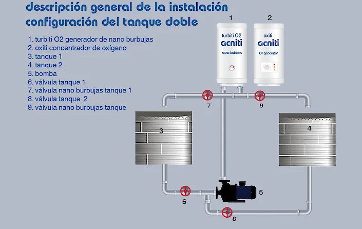 instalación de generador de nano burbujas con configuración de tanque doble