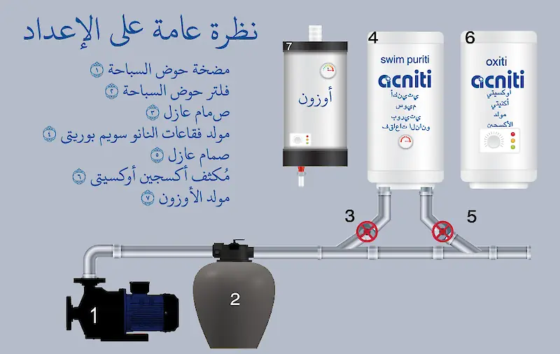 نظرة عامة على الإعداد أكنيتي سويم بوريتي فقاعات النانو