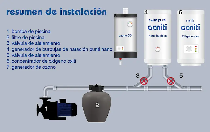Descripción general de la instalación del generador de nano burbujas de ozono para piscina acniti