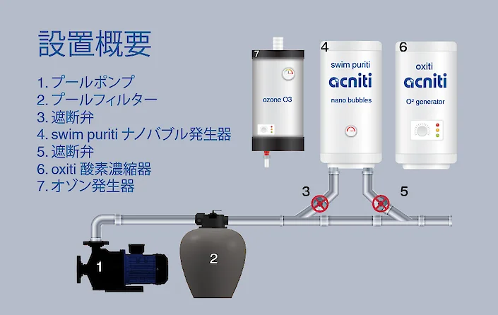 設置概要 swim puriti acniti ナノバブル