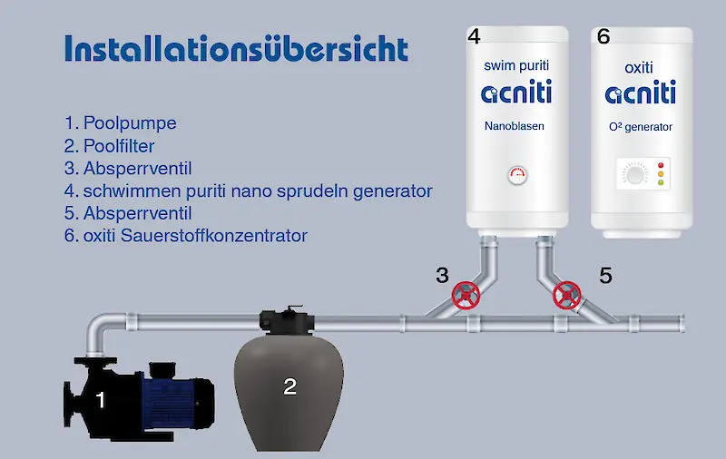installationsübersicht schwimmen puriti nanobubble generator
