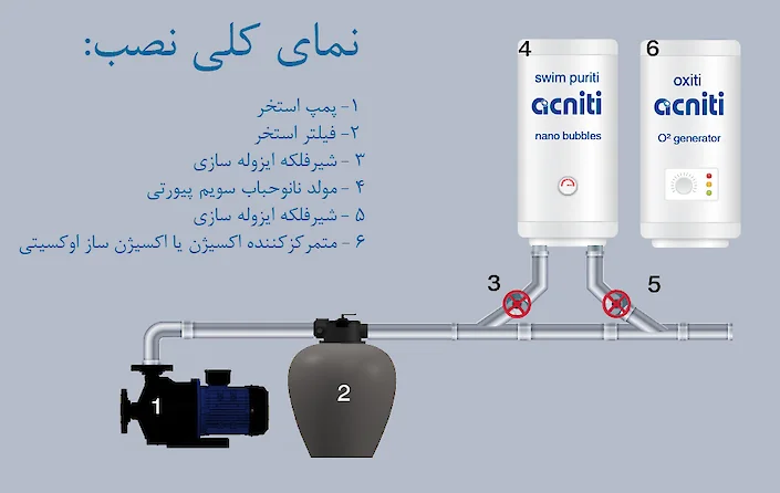 نمای کلی نصب:swim purity