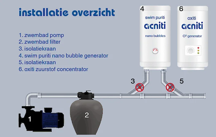 installatie overzicht swim puriti nanobubbel generator