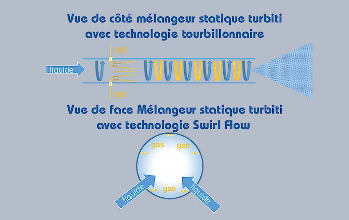 mélangeur de nanobulles d'ozone turbiti avec technologie d'écoulement tourbillonnaire