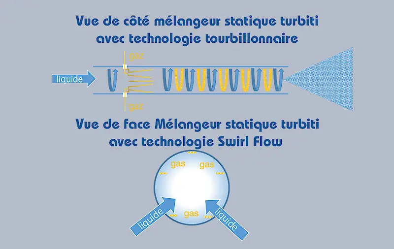 mélangeur de nanobulles d'ozone turbiti avec technologie d'écoulement tourbillonnaire