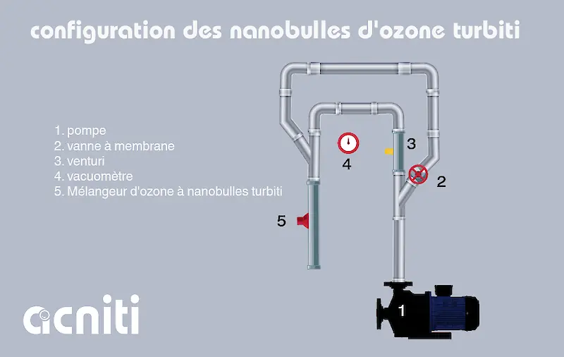 configuration de la nanobulle d'ozone turbiti