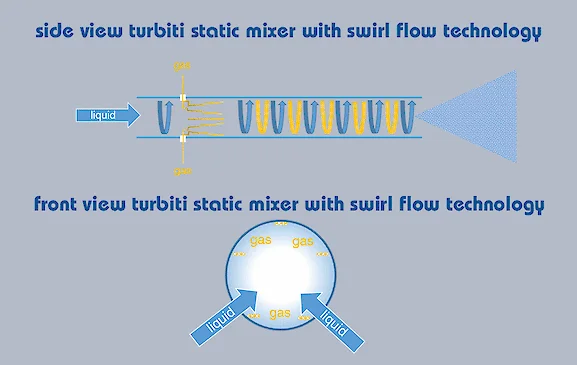 turbiti static nanobubble mixer with swirl flow technology