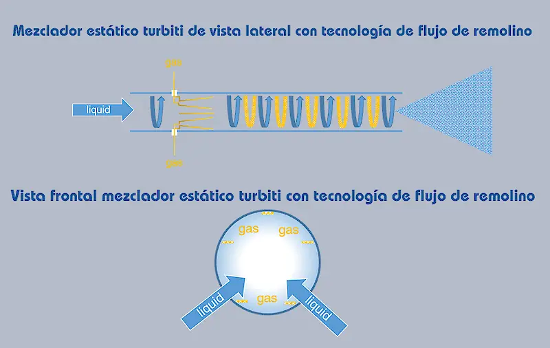 Mezclador turbiti de nanoburbujas estáticas con tecnología de flujo de remolino
