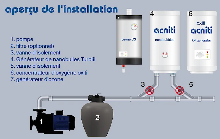 aperçu de l'installation de l'équipement de nanobulles d'ozone