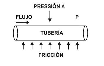 Pérdida por fricción de la tubería