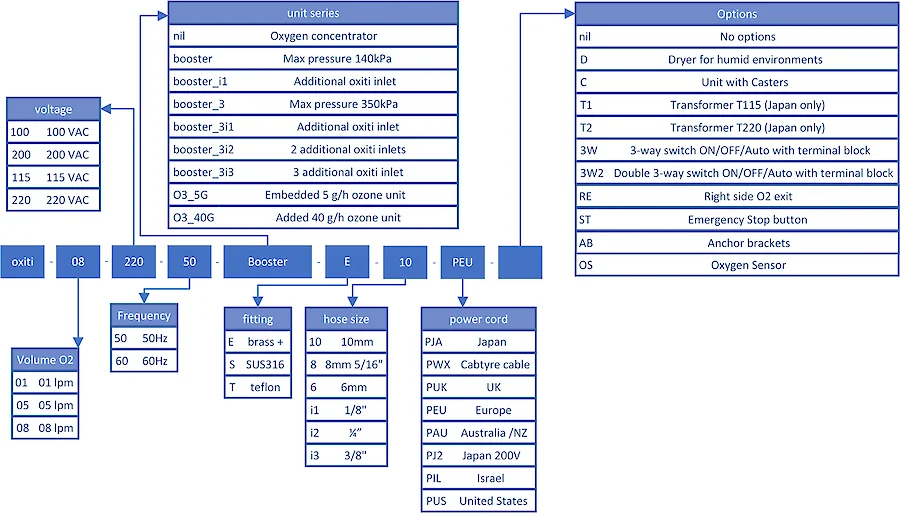 oxygen concentrator configurator