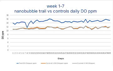 Graph Nanobubble trial vs controls daily DO ppm