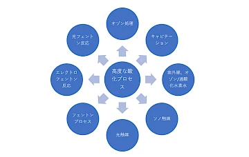 ナノバブルを用いた高度な酸化プロセスAOPの応用動向