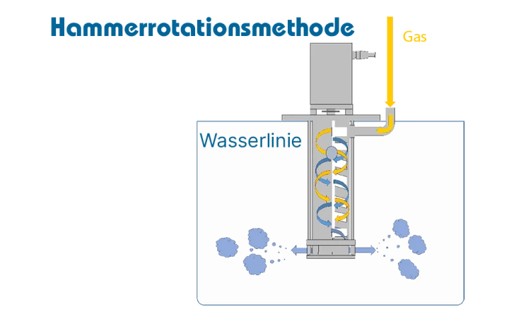 Ultrafeine Blasen Nanoblasenerzeugungstechnologie Hammerrotationsmethode
