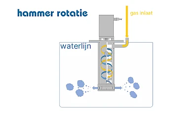 Ultrafijne bellen nanobellen generatie technologie hamer rotatie methode