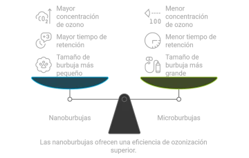 Las nanoburbujas offrecen una eficiencia de ozonizacion