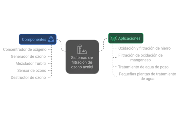 Sistemas de filtración de ozono acniti